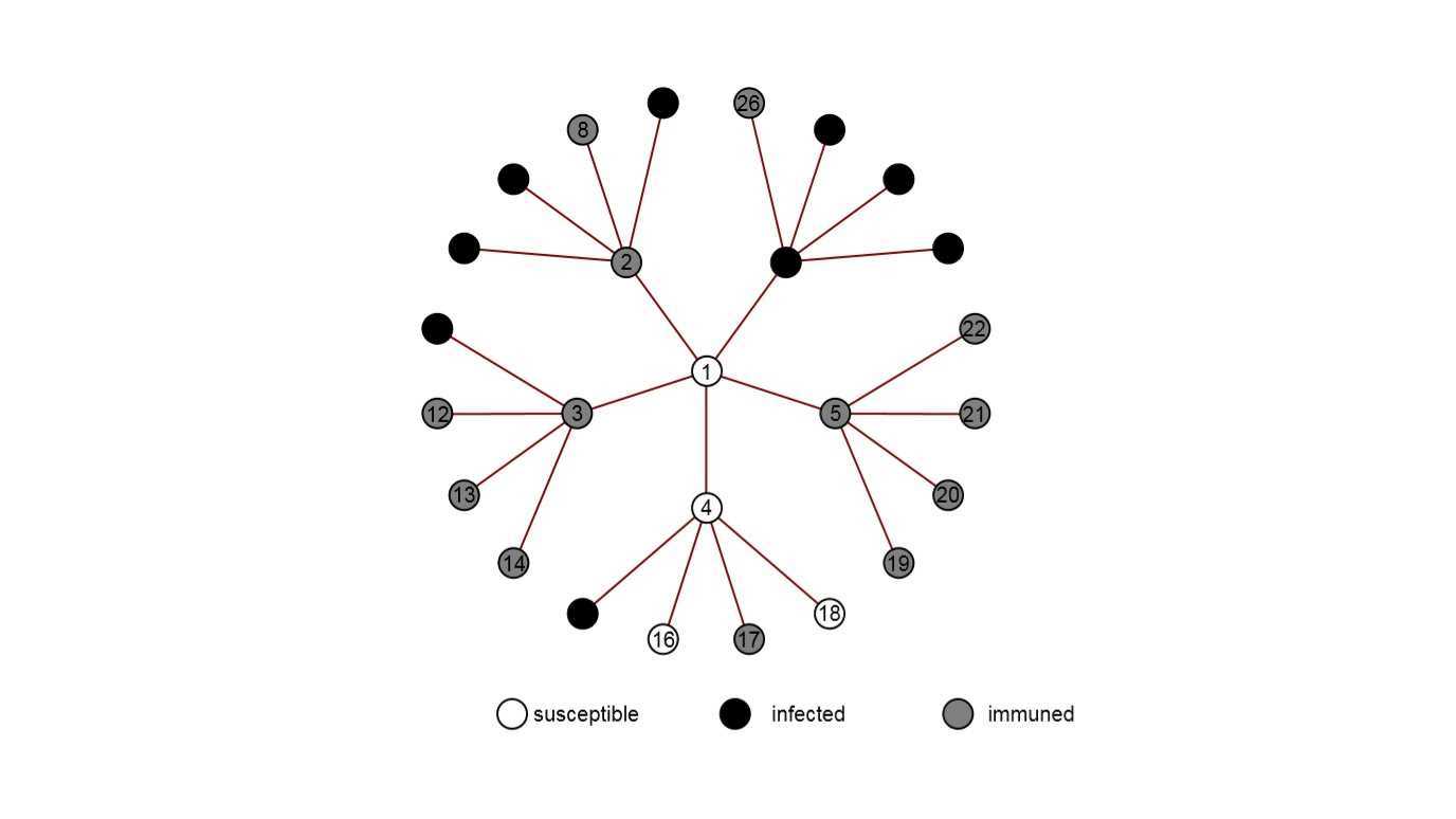 Covid Research tree