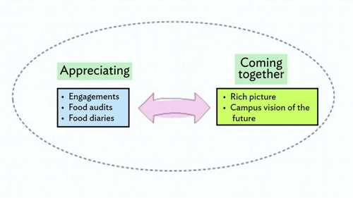 An infographic to describe the inquiry process of the project, on one side under 'Appreciating' heading are listed the words 'engagements, food audits and food diaries' on the other side under a heading 'coming together' are listed the words rich picture, campus vision of the future'; two sides connected by a two way arrow and all contained in a dotted oval
