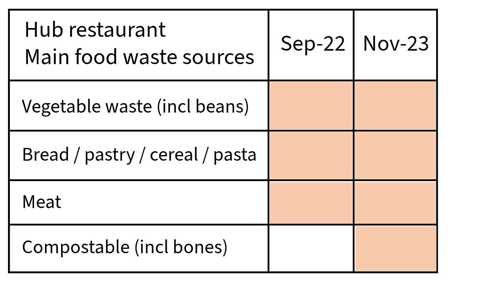 An infographic showing a table highlighting the main food waste groups from the Hub Restaurant at the times of audit September 2022 and November 2023