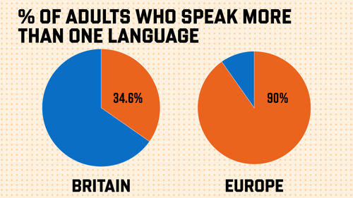 Pie charts showing percentage of adults who speak more than one language in Britain and Europe